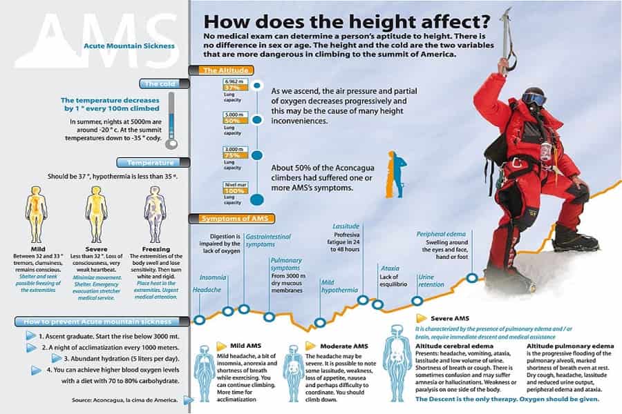 High Altitude Acclimatization Tuning For The High Altitudes